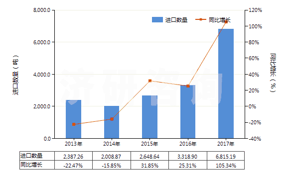 2013-2017年中國(guó)對(duì)苯二酚(HS29072210)進(jìn)口量及增速統(tǒng)計(jì) 2013-2017年中國(guó)對(duì)苯二酚(HS29072210)進(jìn)口量及增速統(tǒng)計(jì)